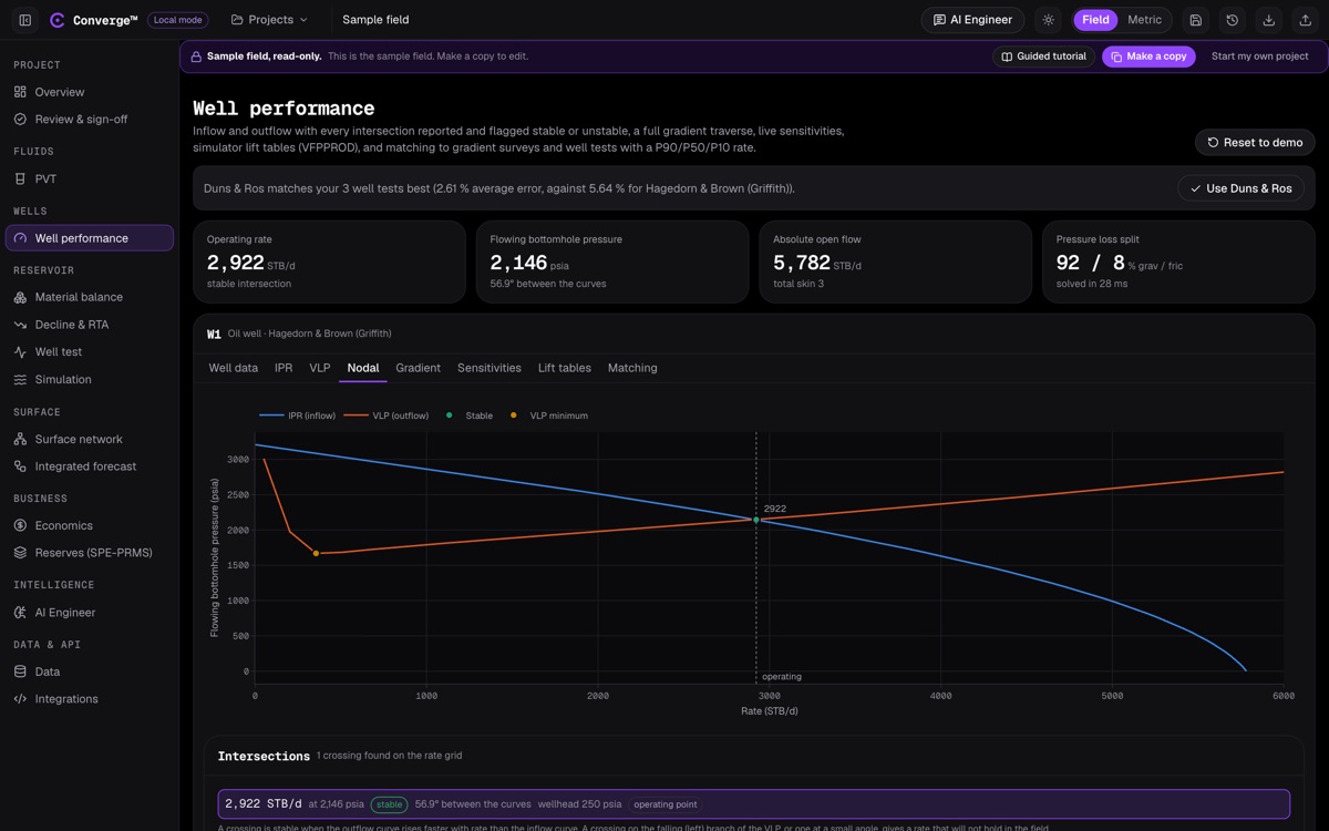شاشة التحليل العقدي لأداء البئر في Converge: معدل التشغيل وضغط قاع البئر المتدفق والتدفق المفتوح المطلق في الأعلى، ومنحنيا التدفق الداخل والخارج يتقاطعان عند نقطة التشغيل.